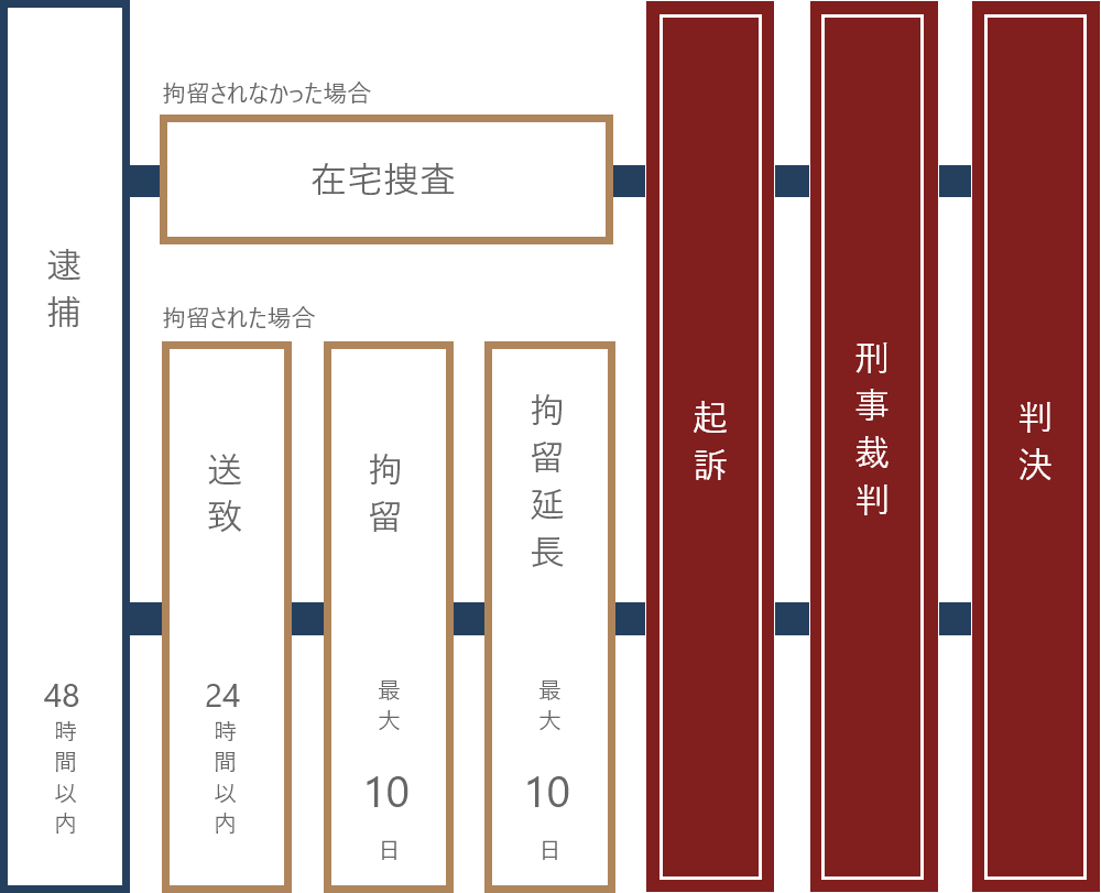 不起訴を獲得するためには、23日以内に弁護士が動くことが重要です。